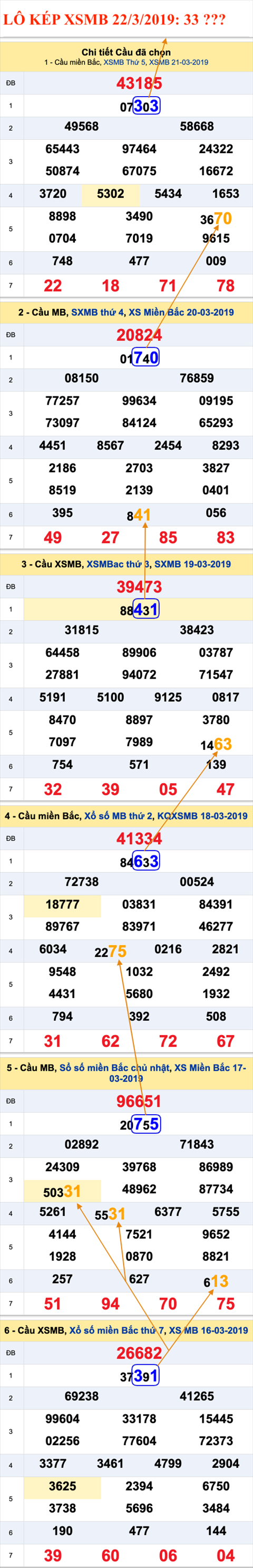 An so kep thu nhat - Lo kep XSMB 22-03-2019